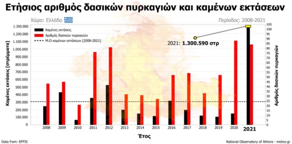 Το 2021 κάηκαν στην Ελλάδα τόσα στρέμματα όσα την οκταετία 2013–2020