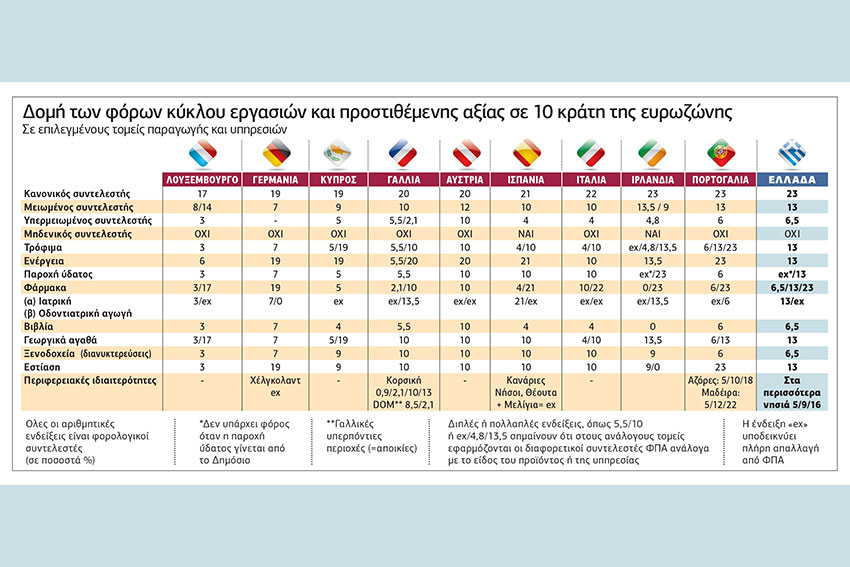 «Στην Ελλάδα πρέπει να απλουστευθεί ο ΦΠΑ»