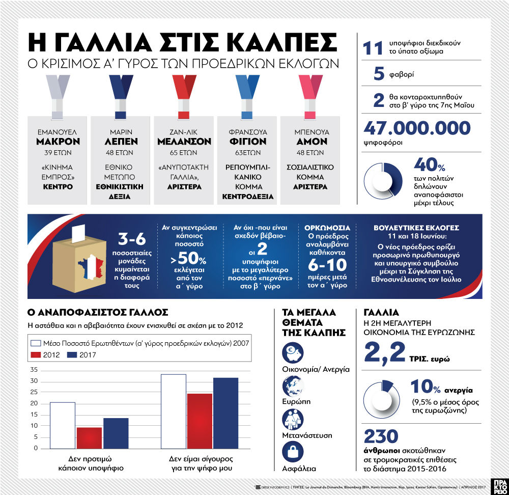 Άνοιξαν στη Γαλλία οι πιο απρόβλεπτες κάλπες