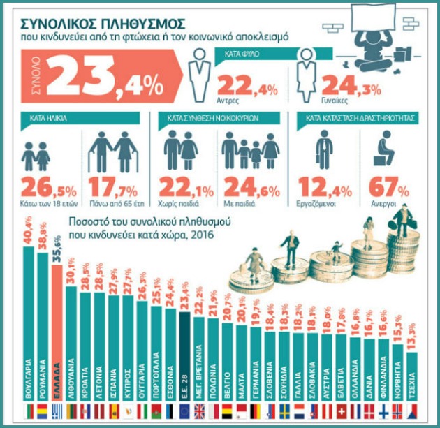 3,8 εκατ. Ελληνες βιώνουν συνθήκες φτώχειας