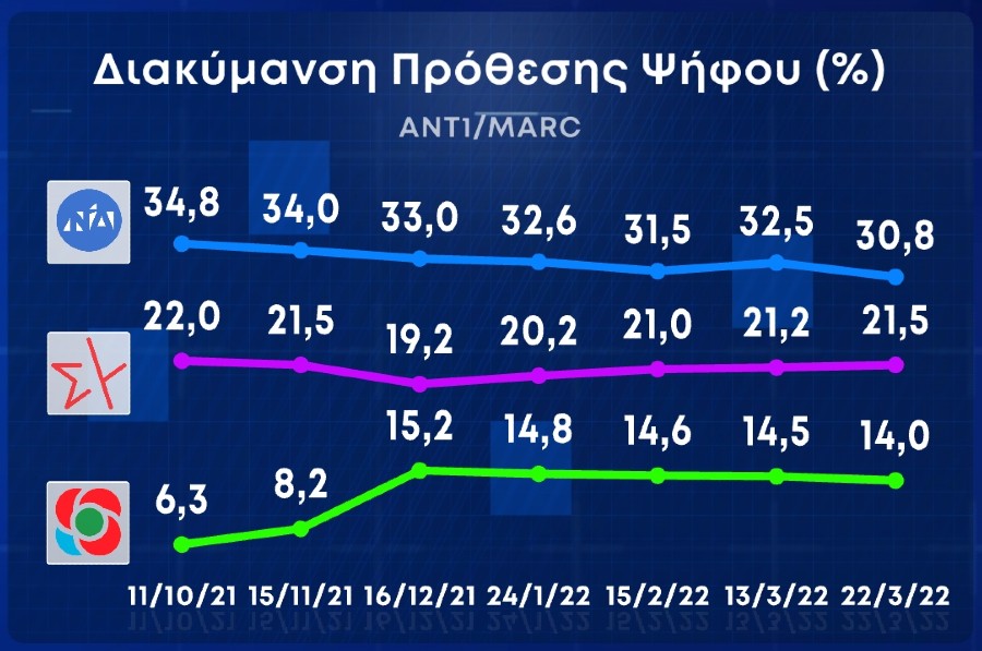 Δημοσκόπηση: Γρήγορη φθορά της Ν.Δ. και μάζεμα της ψαλίδας από τον ΣΥΡΙΖΑ