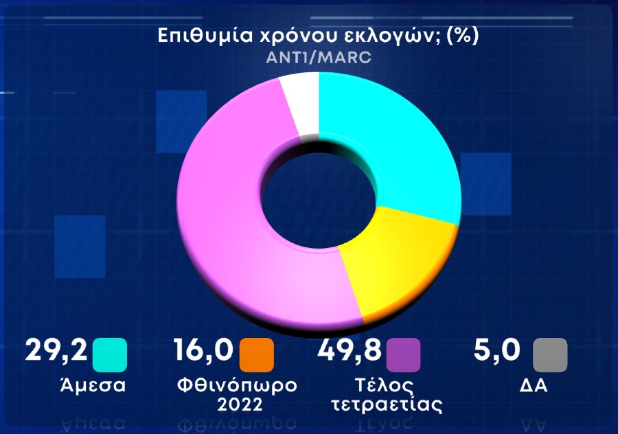 Δημοσκόπηση: Γρήγορη φθορά της Ν.Δ. και μάζεμα της ψαλίδας από τον ΣΥΡΙΖΑ