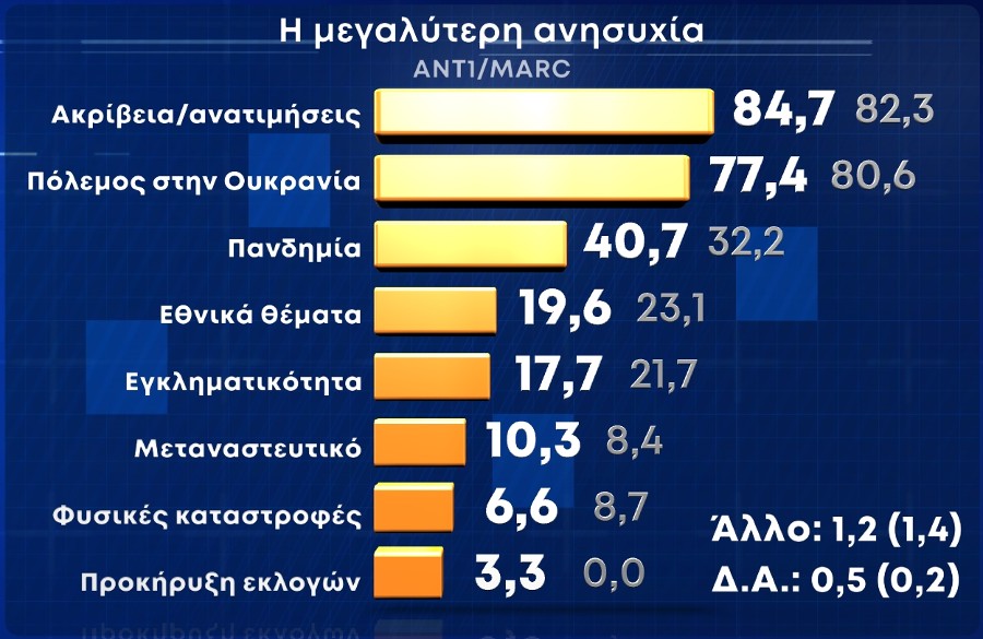 Δημοσκόπηση: Γρήγορη φθορά της Ν.Δ. και μάζεμα της ψαλίδας από τον ΣΥΡΙΖΑ