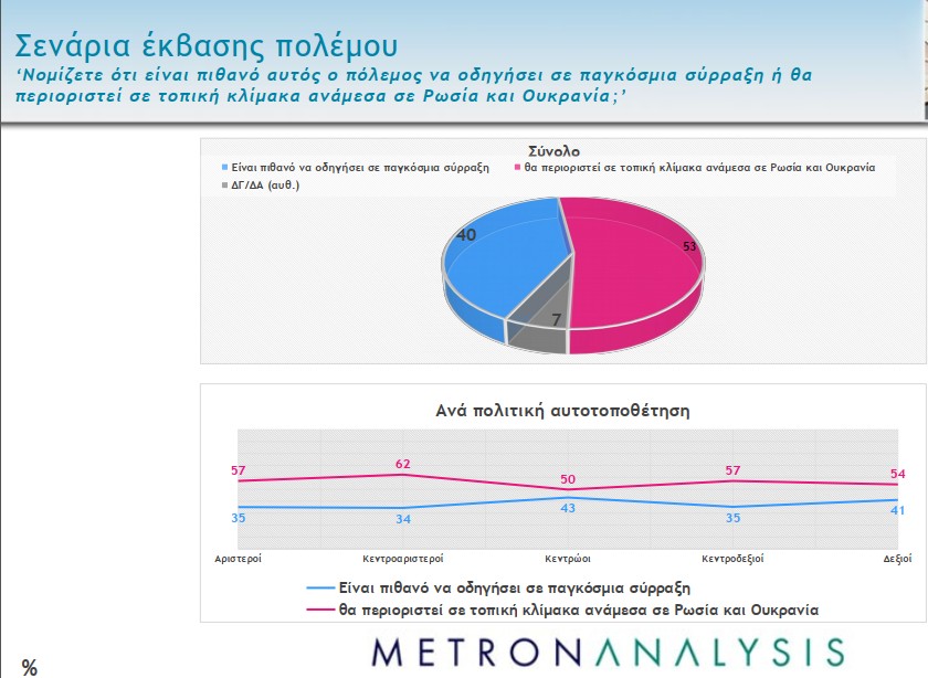 Δημοσκόπηση: Διαφωνούν οι πολίτες με την αποστολή όπλων στην Ουκρανία