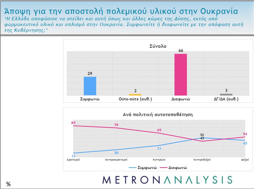 Δημοσκόπηση: Διαφωνούν οι πολίτες με την αποστολή όπλων στην Ουκρανία