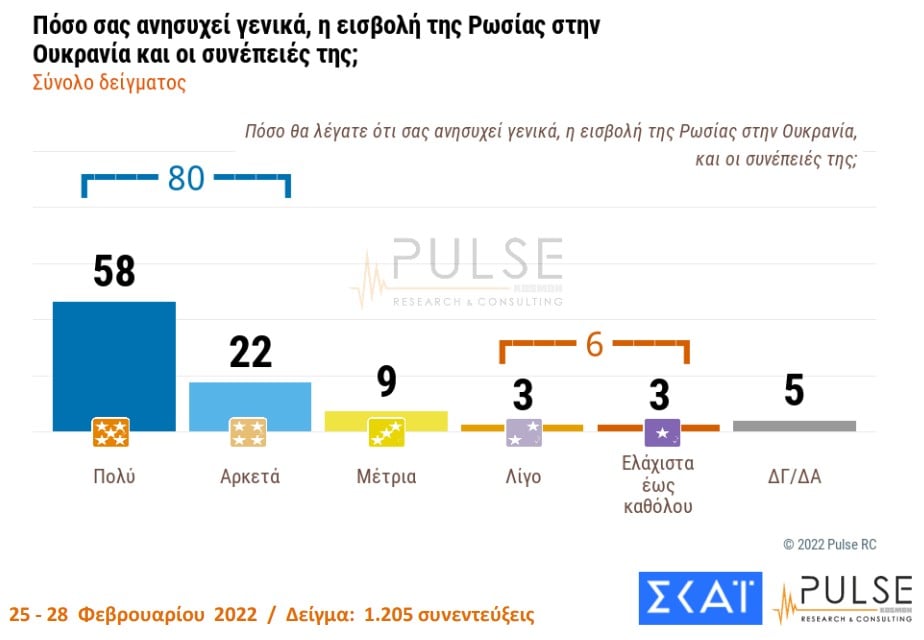 Δημοσκόπηση: Ανησυχία πολιτών για τον πόλεμο στην Ουκρανία
