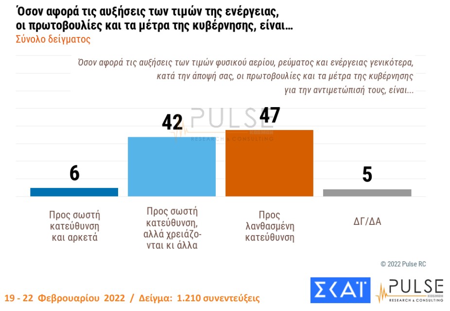 Δημοσκόπηση: Ανησυχία πολιτών για τον πόλεμο στην Ουκρανία