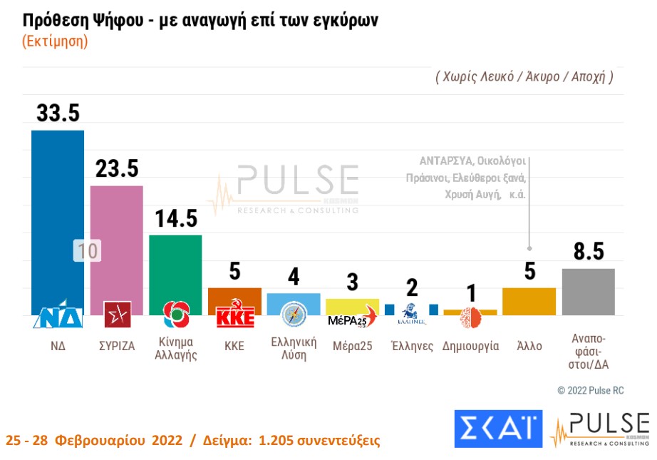 Δημοσκόπηση: Ανησυχία πολιτών για τον πόλεμο στην Ουκρανία