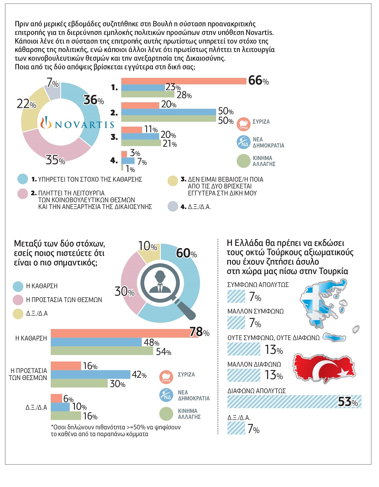 Κάθαρση για τα σκάνδαλα ζητούν οι πολίτες