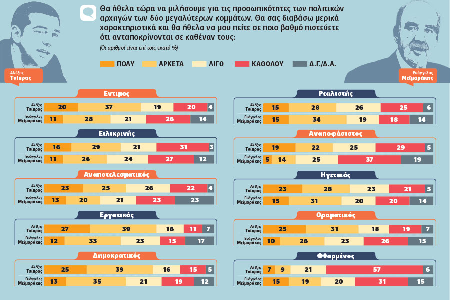 Με προσωπικό πλεονέκτημα στις κάλπες ο Τσίπρας