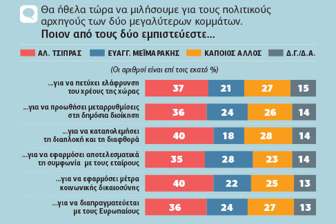 Με προσωπικό πλεονέκτημα στις κάλπες ο Τσίπρας
