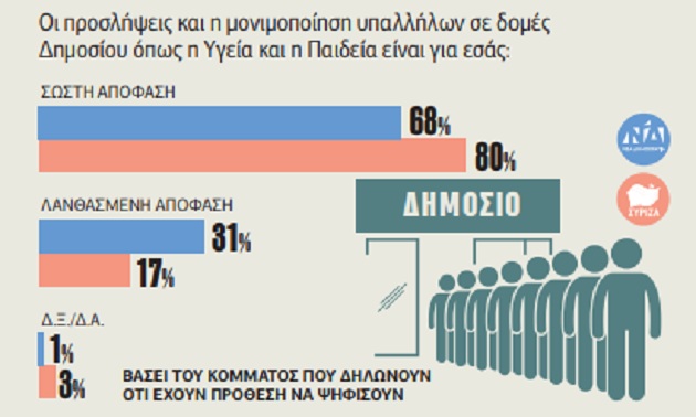 Στις 5,5 μονάδες σταθερά η ψαλίδα, πεντακομματική η επόμενη Βουλή