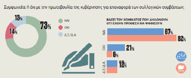 Στις 5,5 μονάδες σταθερά η ψαλίδα, πεντακομματική η επόμενη Βουλή