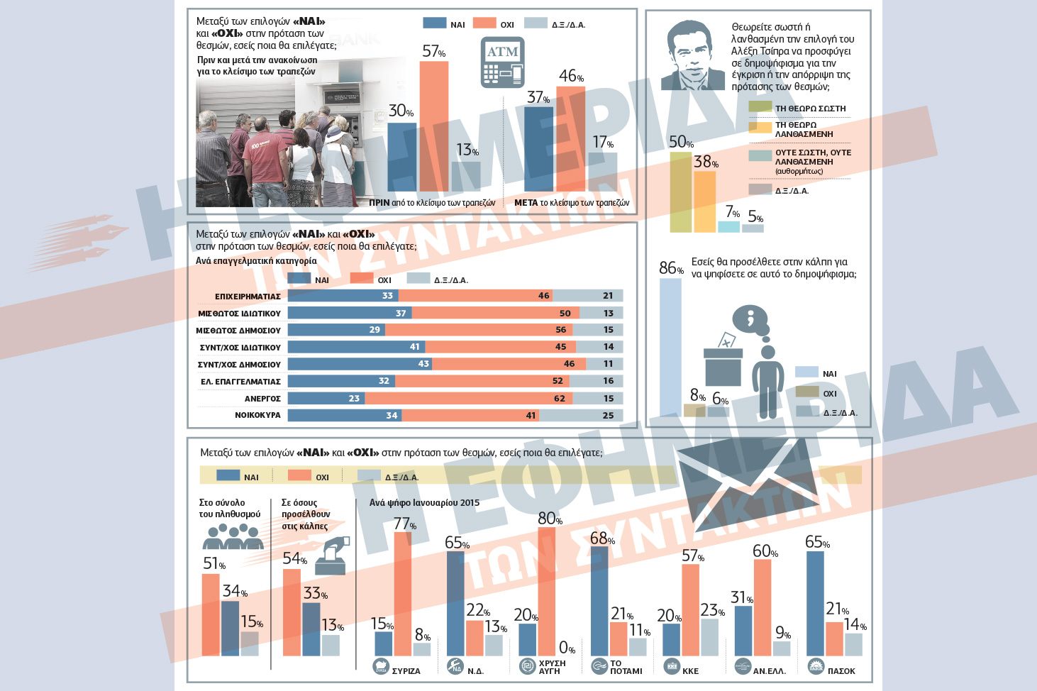 Ψηφίζουν «όχι» στην πρόταση των θεσμών