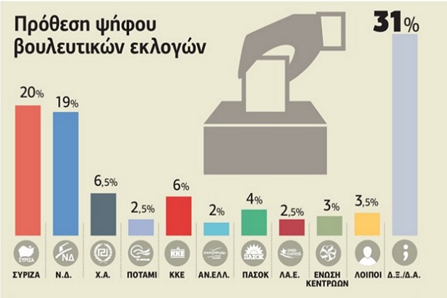 Έρευνα της ProRata δείχνει ΣΥΡΙΖΑ-Ν.Δ. σε απόσταση αναπνοής