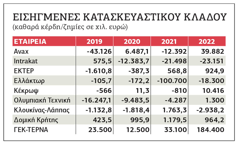 Η «εθνική μας» κατασκευαστική