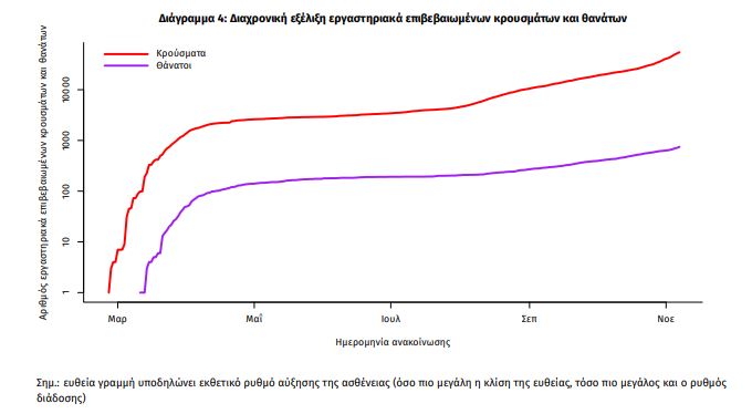 Covid-19: Αλματώδης αύξηση νεκρών, πάνω από 200 οι διασωληνωμένοι