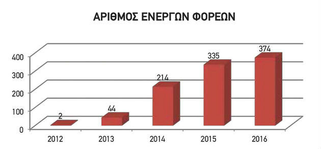 Η Κ.ΑΛ.Ο. αναπτύσσεται, οι προκλήσεις παραμένουν