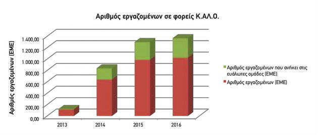 Η Κ.ΑΛ.Ο. αναπτύσσεται, οι προκλήσεις παραμένουν