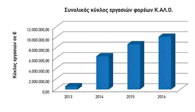 Η Κ.ΑΛ.Ο. αναπτύσσεται, οι προκλήσεις παραμένουν