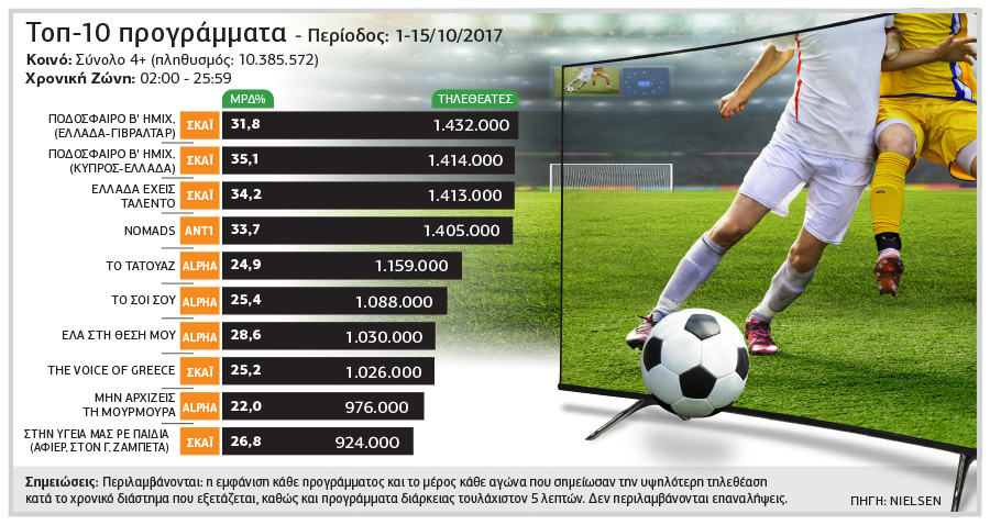 Προβάδισμα ΑΝΤ1, αλλά σε ρευστό τηλεοπτικό τοπίο