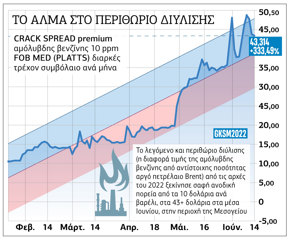 Οι «μαύρες τρύπες» στην τιμολόγηση αμόλυβδης βενζίνης