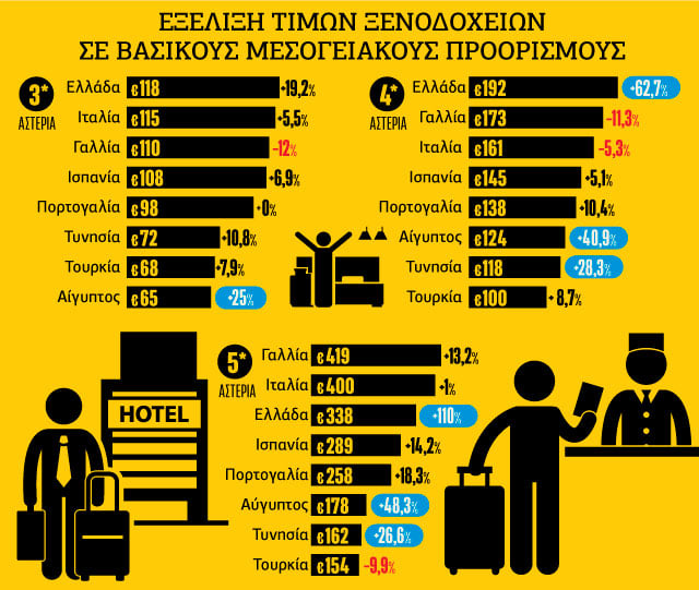 Απαγορευτικό το κόστος των διακοπών