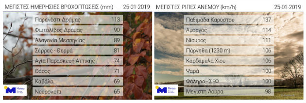 Υποχωρεί η κακοκαιρία, επιμένει η σκόνη