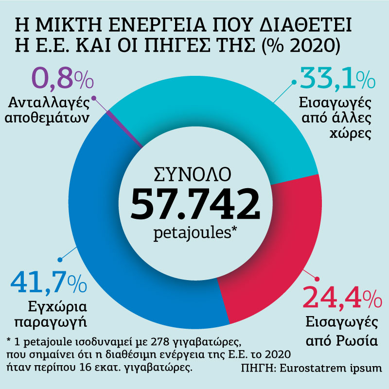 Ακτινογραφία της ενεργειακής εξάρτησης της Ε.Ε.
