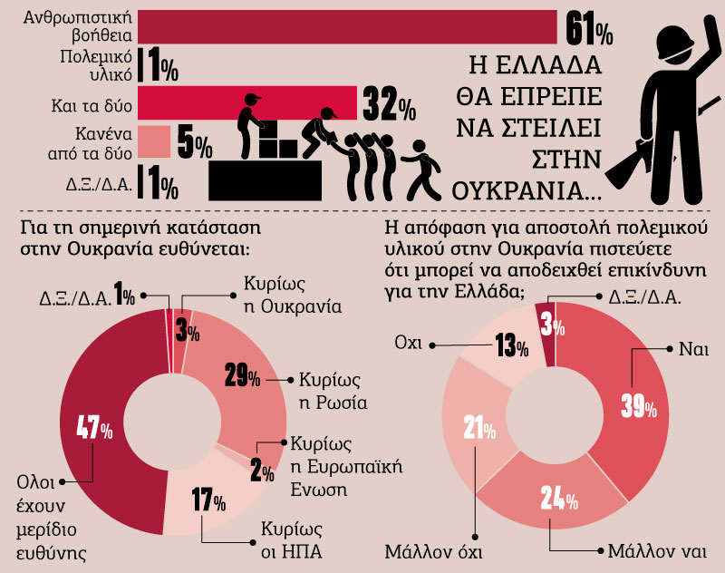 Αντίθετοι οι πολίτες στα σενάρια πολεμικής ανάμειξης