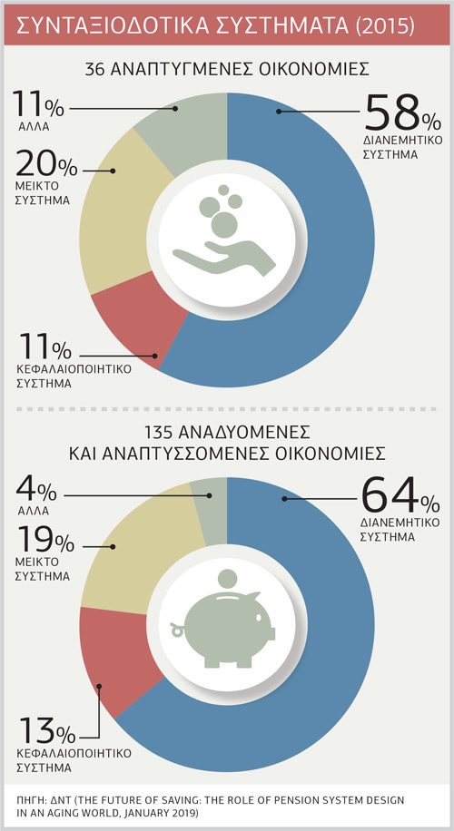 Οι «64» και το ασφαλιστικό σύστημα τριών πυλώνων