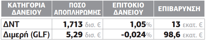 Ακριβαίνει ο δανεισμός του Δημοσίου