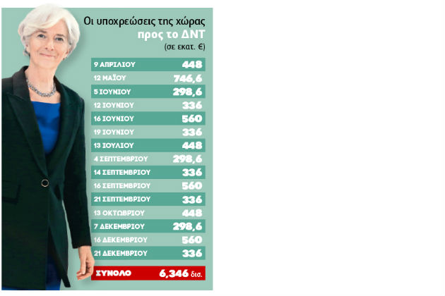 Δόσεις-«θηλιά» 6,4 δισ. ευρώ προς το ΔΝΤ έως το τέλος Δεκεμβρίου