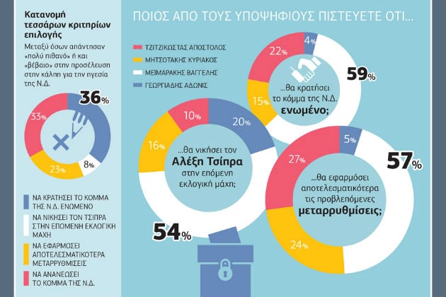 Δημοσκόπηση της Prorata: Αδιαφορούν για τις εκλογές της Ν.Δ.