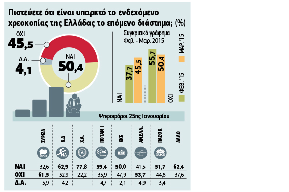 Επιθυμούν έντιμο συμβιβασμό, φοβούνται τη χρεοκοπία