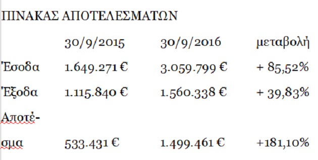 Αύξηση 85,52% στα κέρδη του Οργανισμού Λιμένος Καβάλας