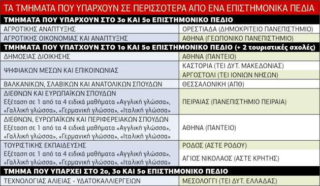 «Κλειδί» για τις πανελλαδικές τα κοινά τμήματα και οι μονάδες