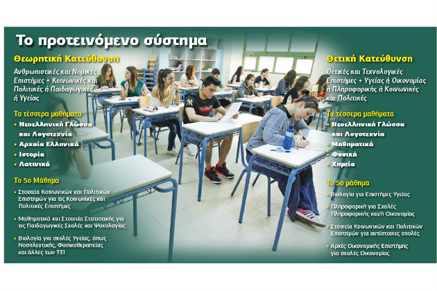 Ριζικές αλλαγές στις πανελλαδικές εξετάσεις του 2016
