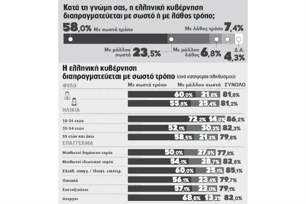 Δημοσκόπηση της Marc για την «Εφημερίδα των Συντακτών»