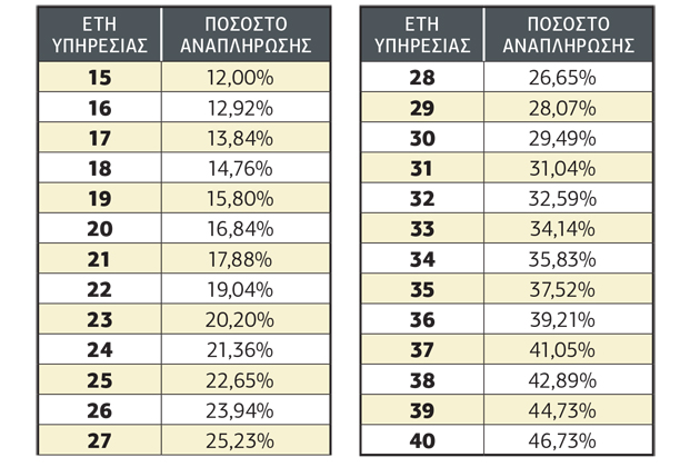 Μειώσεις ώς και 34% υπολογίζει η ΑΔΕΔΥ
