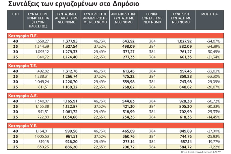 Μειώσεις ώς και 34% υπολογίζει η ΑΔΕΔΥ