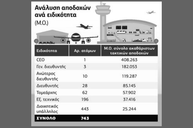 «Χρυσή» σύμβαση για στέλεχος του «Ελ. Βενιζέλος»
