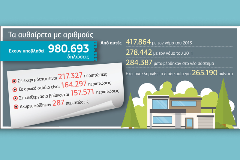 Ευνοϊκότερη, αλλά υπό όρους η τακτοποίηση