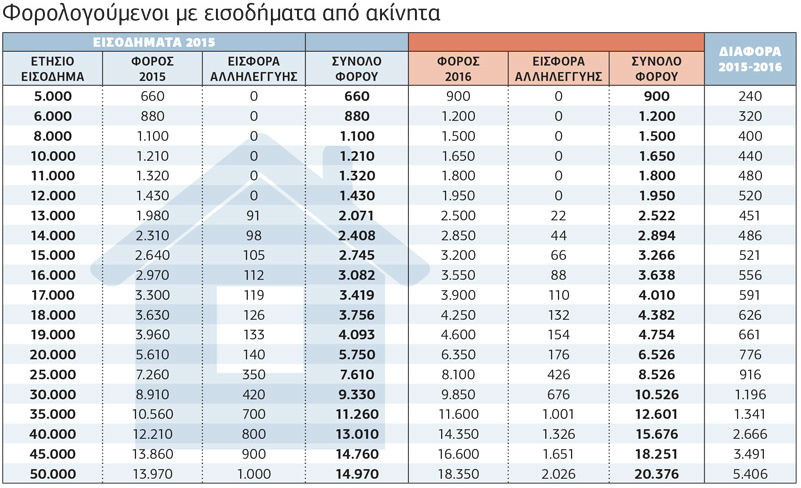 Ενιαία κλίμακα για όλα τα εισοδήματα του 2016