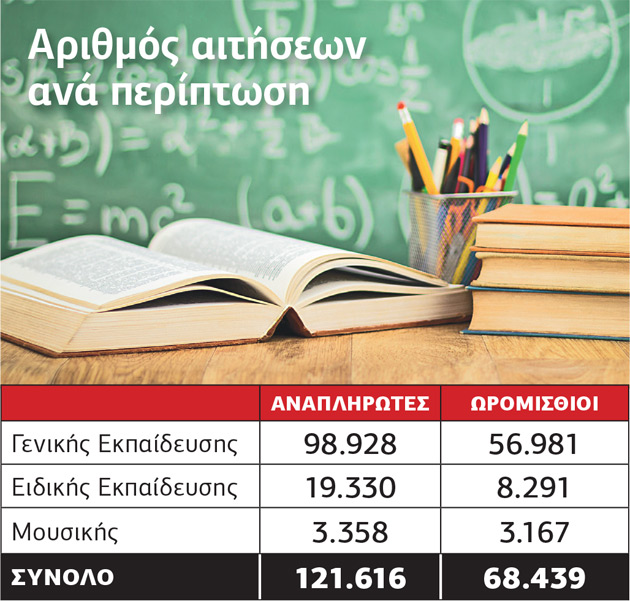 121.616 εκπαιδευτικοί για 20.000 θέσεις αναπληρωτών