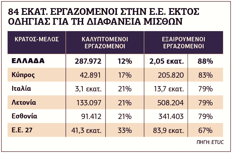 Για λίγους η μισθολογική διαφάνεια που προωθεί η Ε.Ε.
