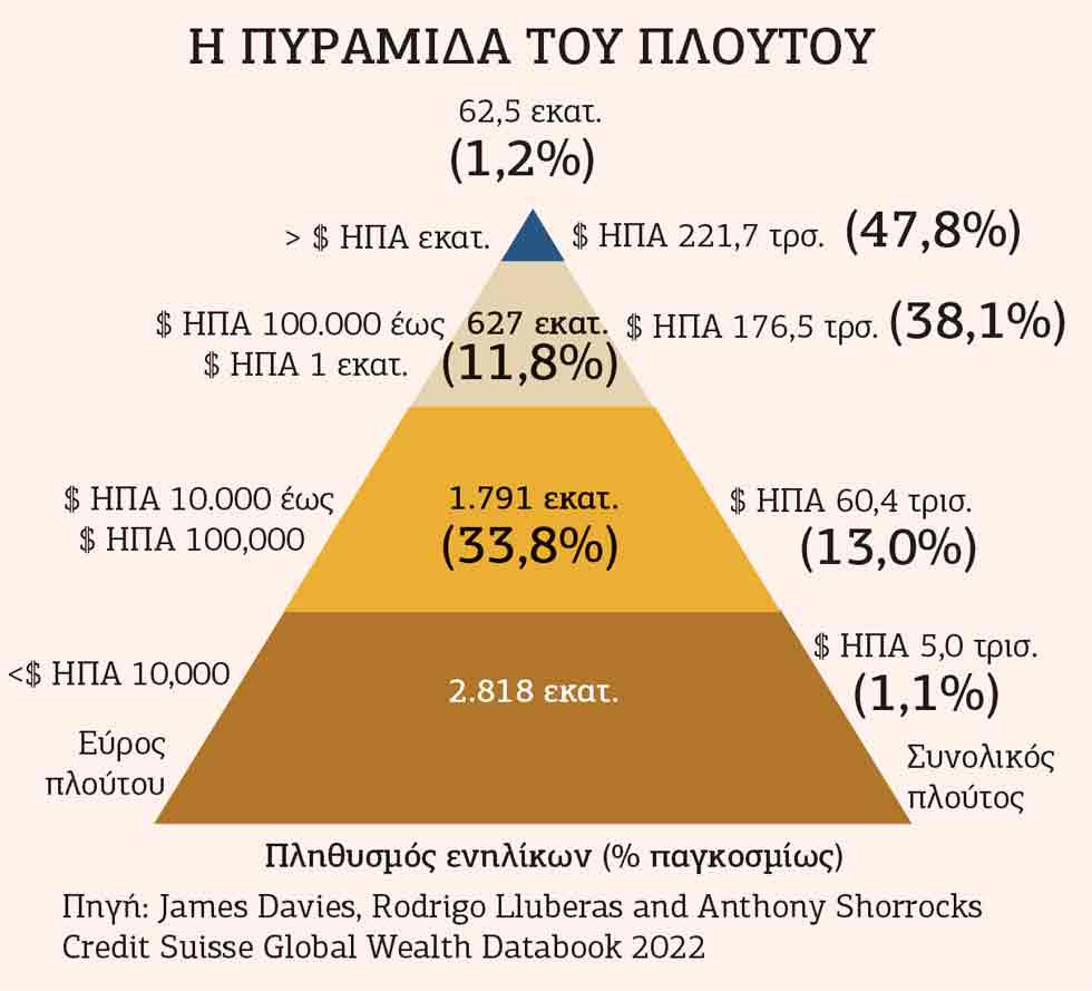 Εγκληματική αύξηση της ανισότητας