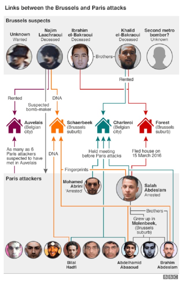 Νέες συλλήψεις συνδέουν τις επιθέσεις σε Παρίσι – Βρυξέλλες