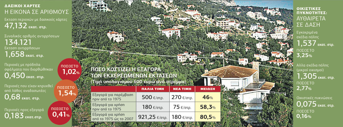 Κυρώθηκαν οι δασικοί χάρτες στο 31% της χώρας