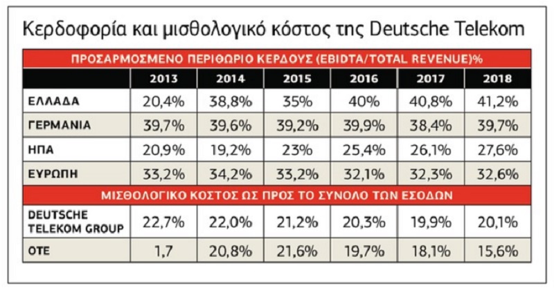 Απεργίες διαρκείας από αύριο στον ΟΤΕ
